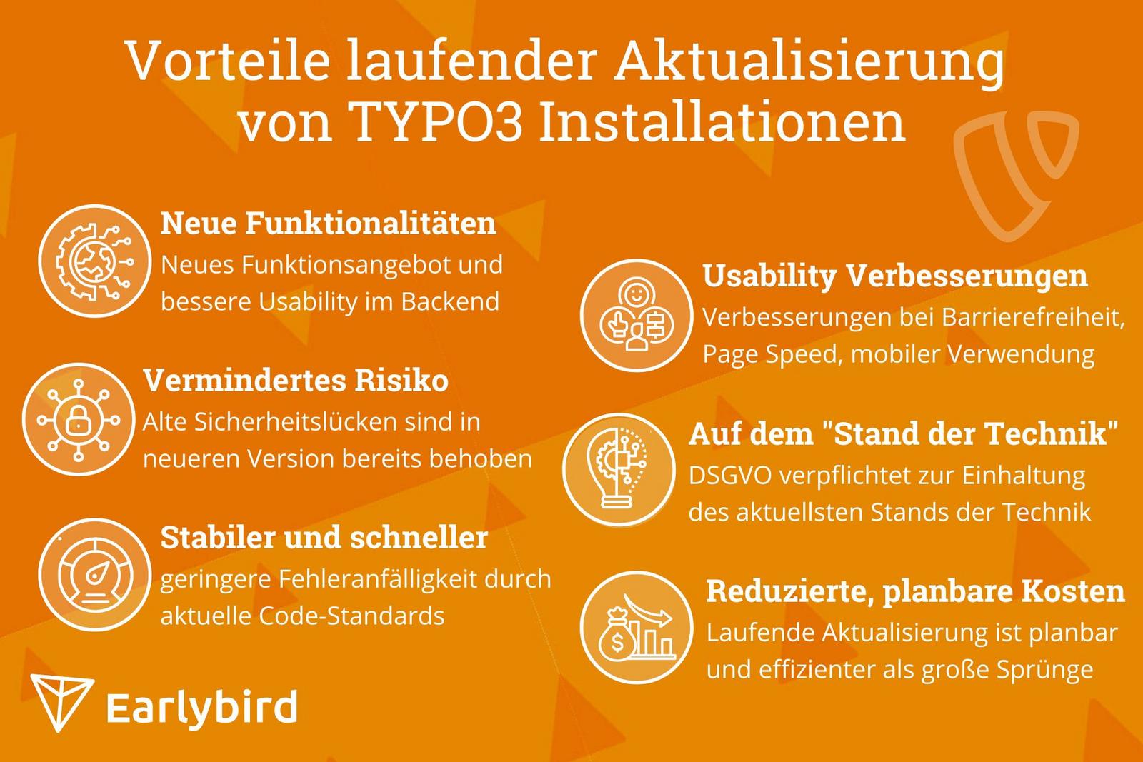 Grafische Auflistung der Vorteile laufender Aktualisierung von TYPO3 Installationen: Verbesserung von Sicherheit, Ladezeit, Usability, Kosten