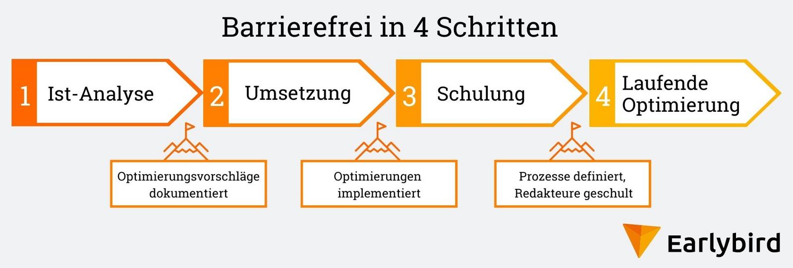 Ablaufgrafik über erste Schritte eines Barrierefreiheit-Projektes: 1. Ist-Analyse, 2. Umsetzung, 3. Schulung der Redakteure, 4. Laufende Optimierung.